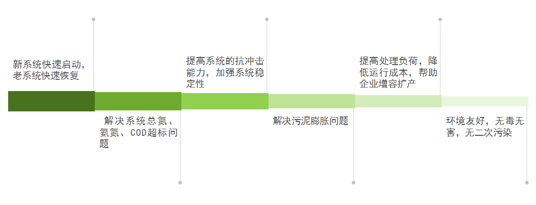 庫(kù)巴魯總氮降解技術(shù)，3天見(jiàn)效，15天達(dá)標(biāo)